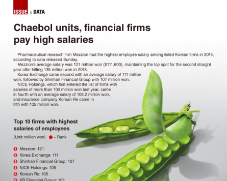 [Graphic News] Chaebol units, financial firms pay high salaries