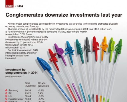 [Graphic News] Conglomerates downsize investments last year