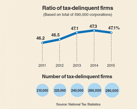 [Monitor] Nearly half of corporations tax delinquents