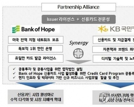 Kookmin Card signs partnership with US bank