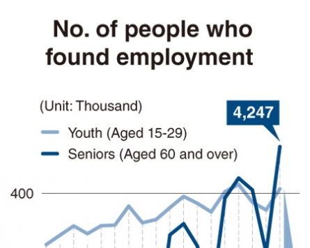 [Monitor] Elderly land more jobs than youths