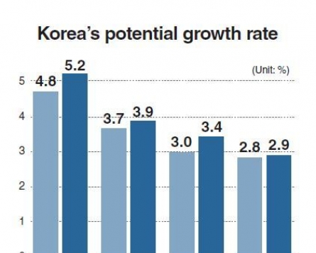 Korea’s growth potential plummeting