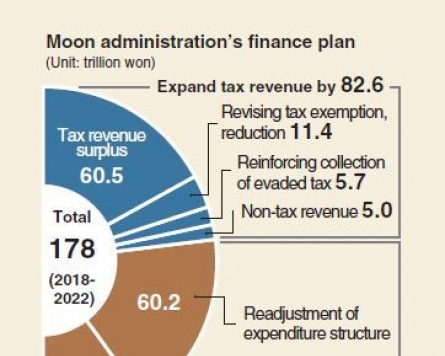 [Monitor] Moon’s five-year plan needs W178tr