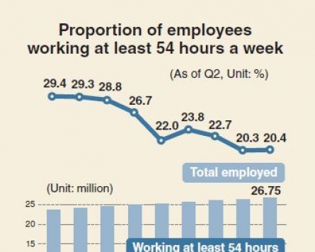 [Monitor] Koreans continue to overwork
