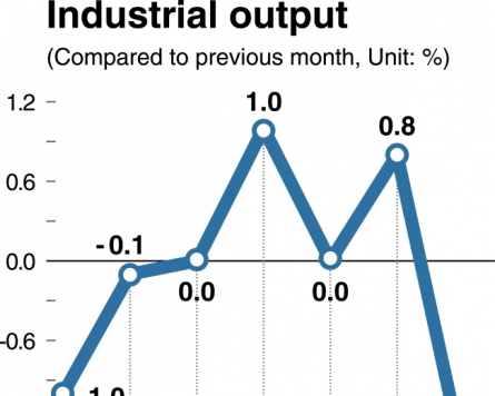[Monitor] South Korea‘s industrial output dips