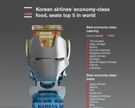[Graphic News] Korean airlines’ economy-class food, seats top 5 in world