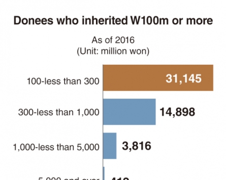 [Monitor] More teens inherit over 100 million won