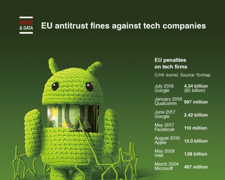 [Graphic News] EU antitrust fines against tech companies