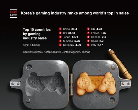 [Graphic News] Korea’s gaming industry ranks among world’s top in sales