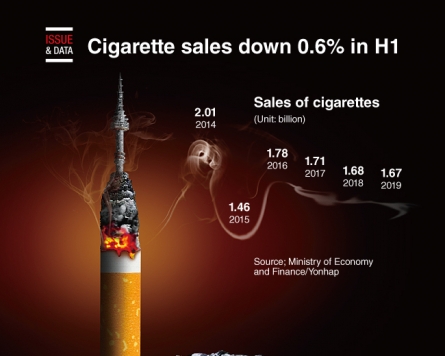 [Graphic News] Cigarette sales down 0.6% in H1