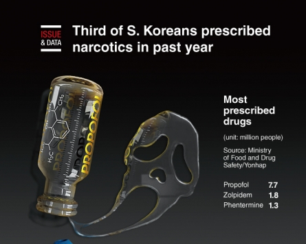 [Graphic News] Third of S. Koreans prescribed narcotics in past year: data