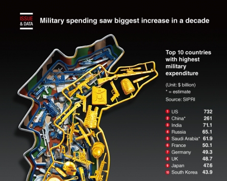 [Graphic News] Military spending saw biggest increase in a decade in 2019