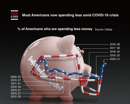 [Graphic News] Most Americans now spending less amid COVID-19 crisis