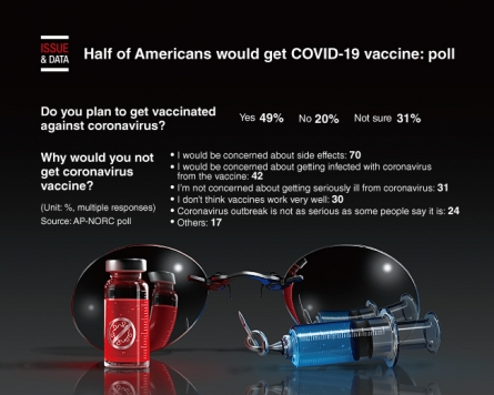 [Graphic News] Only half of Americans would get COVID-19 vaccine: poll
