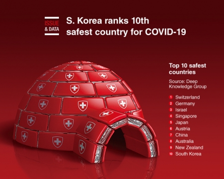 [Graphic News] S. Korea ranks 10th safest country for COVID-19