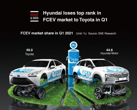 [Graphic News] Hyundai loses top rank in FCEV market to Toyota in Q1