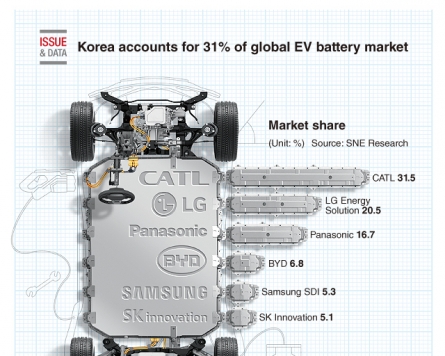 [Graphic News] Korea accounts for 31% of global EV battery market in Q1