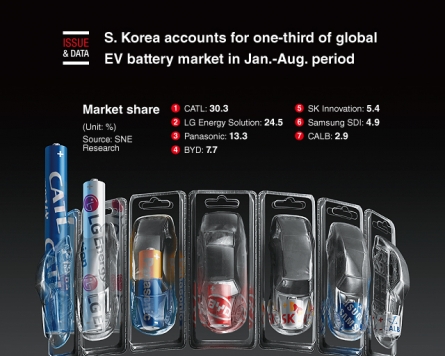 [Graphic News] S. Korea accounts for one-third of global EV battery market in Jan.-Aug. period