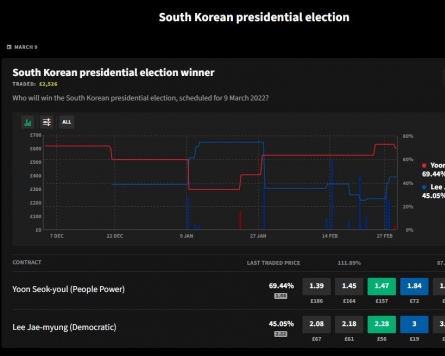 Smarkets predicts Yoon Suk-yeol as winner of presidential race with 7 days until the election