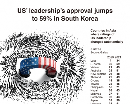 [Graphic News] US’ leadership’s approval jumps to 59% in S. Korea
