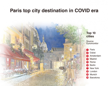 [Graphic News] Paris top city destination in COVID era