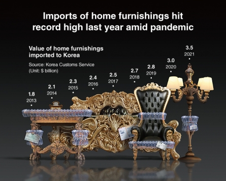 [Graphic News] Imports of home furnishings hit record high last year amid pandemic