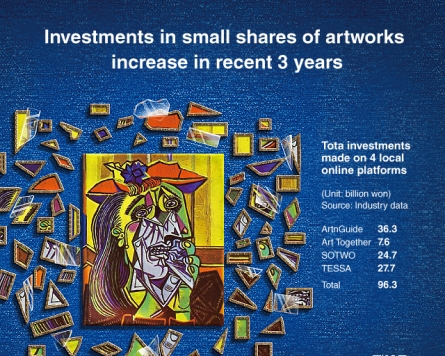 [Graphic News] Investments in small shares of artworks increase in recent 3 years