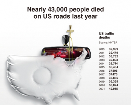 [Graphic News] Nearly 43,000 people died on US roads last year