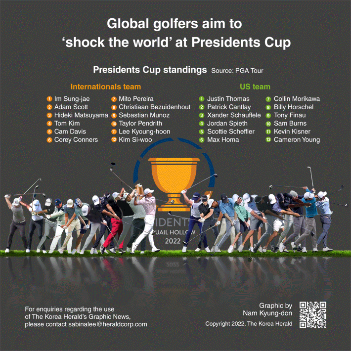 [Graphic News] Global golfers aim to ‘shock the world’ at Presidents Cup