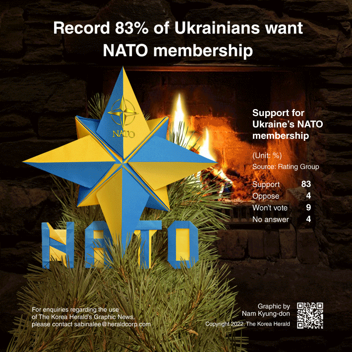 [Graphic News] Record 83% of Ukrainians want NATO membership: poll