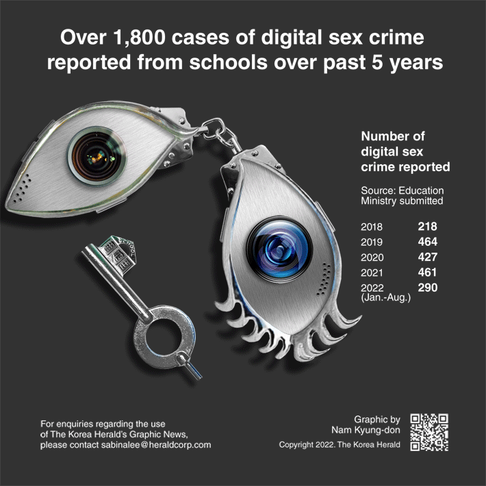 [Graphic News] Over 1,800 cases of digital sex crime reported from schools over past 5 years: data