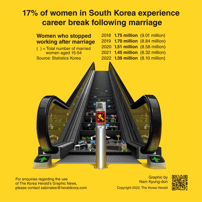 [Graphic News] 17% of women in South Korea experience career break following marriage