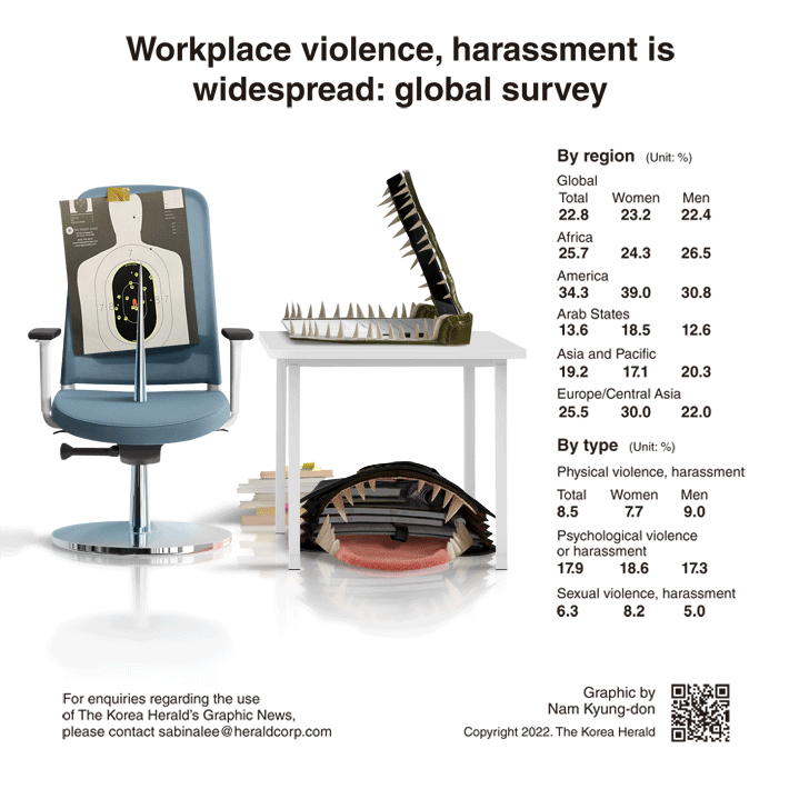 [Graphic News] Workplace violence, harassment is widespread: global survey