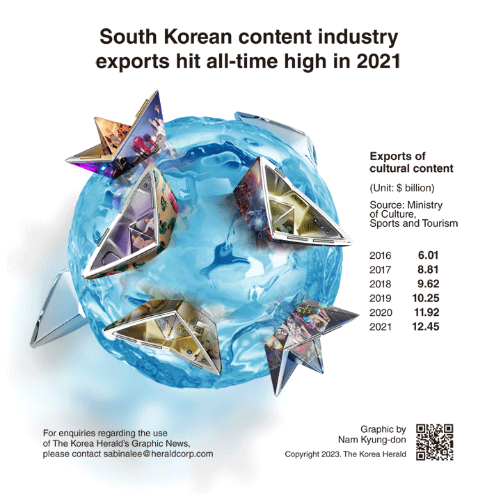 [Graphic News] S. Korean content industry exports hit all-time high in 2021