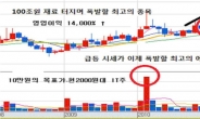 “영업익 140배↑폭증+삼성30조 투자 수혜” 50배 폭등할 초저평가주!