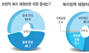 <헤럴드 트렌드워치>“증세 NO” 55%…“예산절감·조세개혁 통해 재원조달” 76%