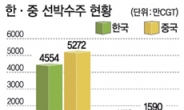 잇단 수주 ‘잭팟’…한국 조선 1위 탈환?