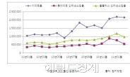 대형마트 온라인 강화 1년 승자는?