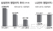 애플은 뛰는데...삼성-LG는 ‘집안 싸움’