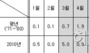 올핸 독한 황사가 온다