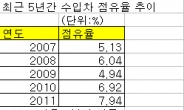 수입차 올 1분기 점유율 7.94%…역대 최고