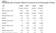 안드로이드 태블릿, 5년 후엔 아이패드 넘는다?