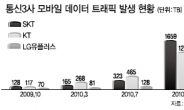 3G 네트워크 포화…7월부터 ‘대혼란’