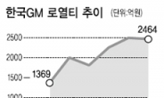 한국GM, 車보다 더 돈 잘버는 로열티