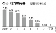 전국 땅값 5개월 연속 상승