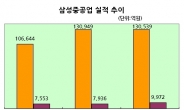 삼성중공업, 20%는 더 오를 만하다…고부가 해양설비 확대 최대수혜