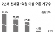 수도권 전셋값 2년새 가구당 3726만원 껑충