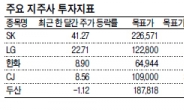 지주사 주가도 양극화…SK·LG만 달렸다