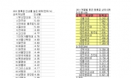 931만원!...등록금 가장 비싼 대학은?