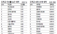 대학 알리미 공시 주요내용...高大의대 등록금 1200만원 넘어